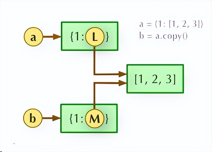 Python面试常见问题：深拷贝与浅拷贝的区别
