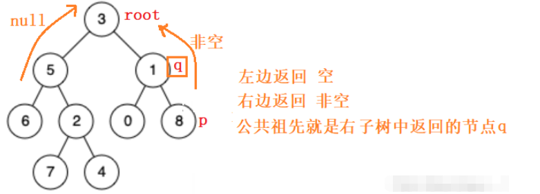 Java如何查找二叉树的最近公共祖先？