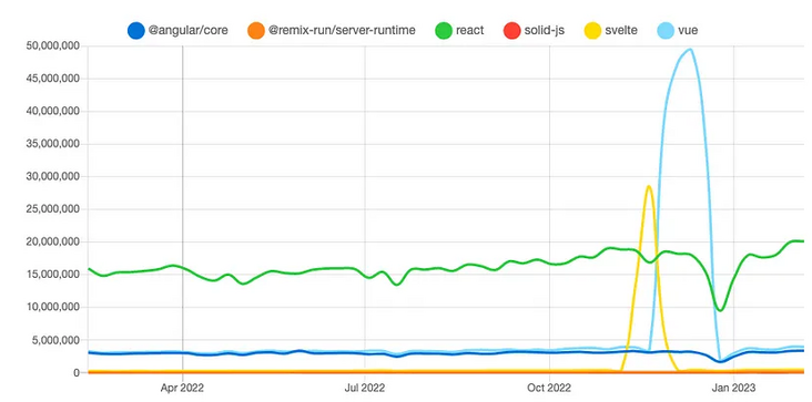 2023年度 JavaScript框架和技术排名榜单