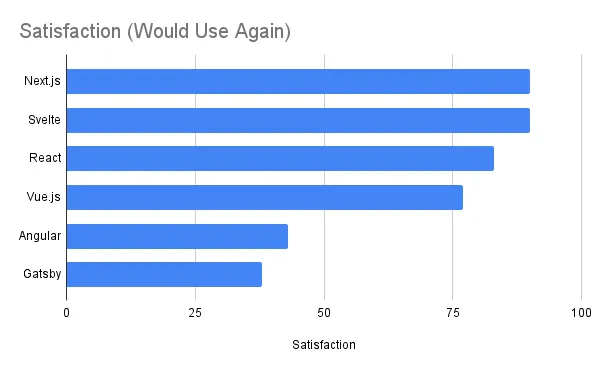 2023年度 JavaScript框架和技术排名榜单