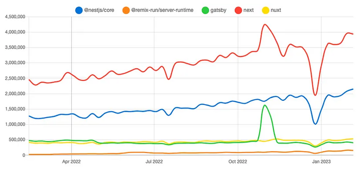 2023年度 JavaScript框架和技术排名榜单