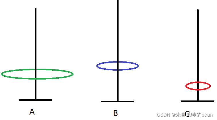 Java如何分析汉诺塔问题