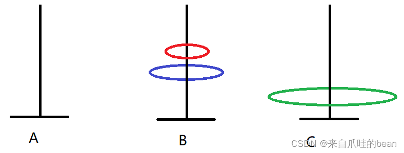 Java如何分析汉诺塔问题