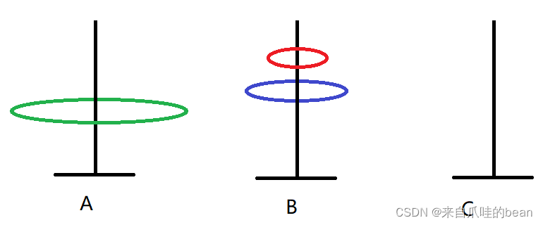Java如何分析汉诺塔问题