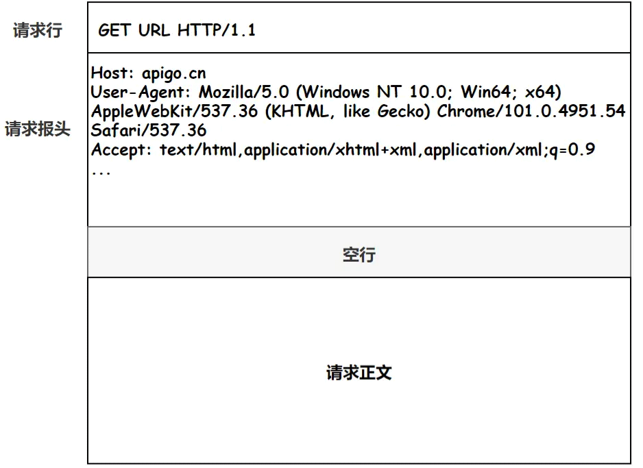 Java中HTTP协议的基本原理是什么？