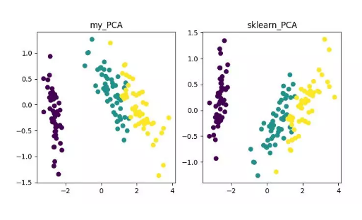 Python实现12种降维算法示例