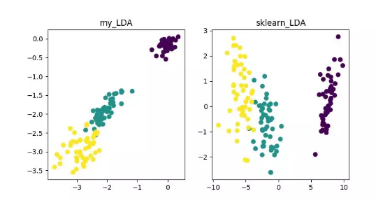 Python实现12种降维算法示例