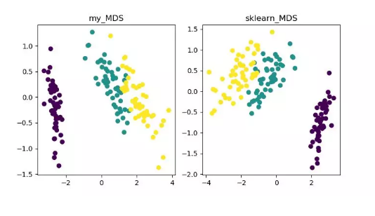 Python实现12种降维算法示例