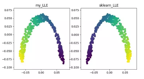 Python实现12种降维算法示例