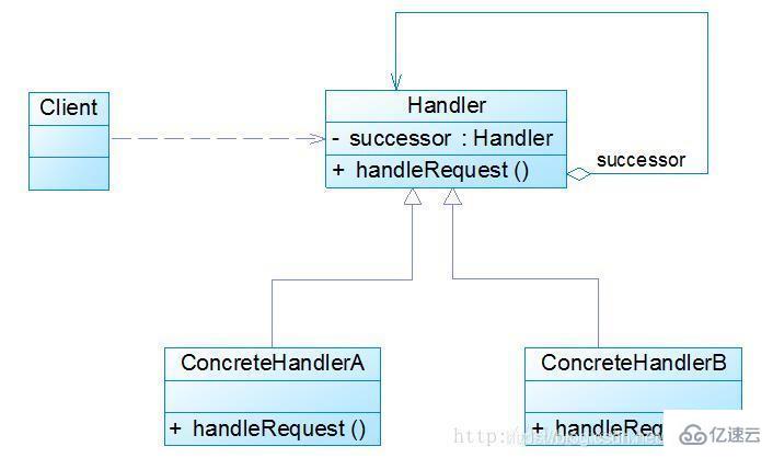 Java常用的设计模式有哪些？