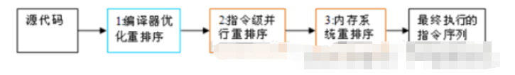 Java并发编程实例:深入理解JMM