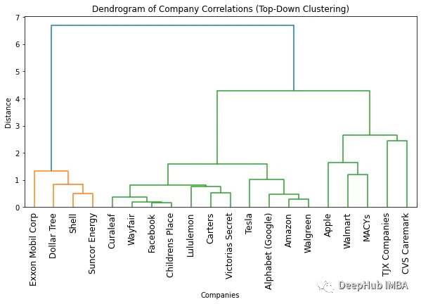 使用树状图可视化聚类