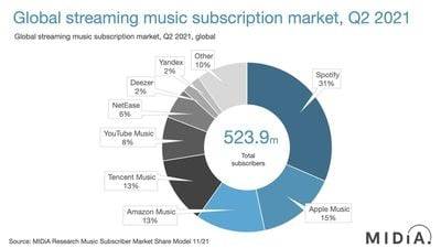 Apple Music 是仅次于 Spotify 的全球第二大流行音乐流媒体服务