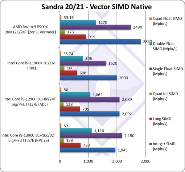 英特尔第 13 代 Raptor Lake i9-13900 评测表明 AMD Ryzen 7000 可能是王者