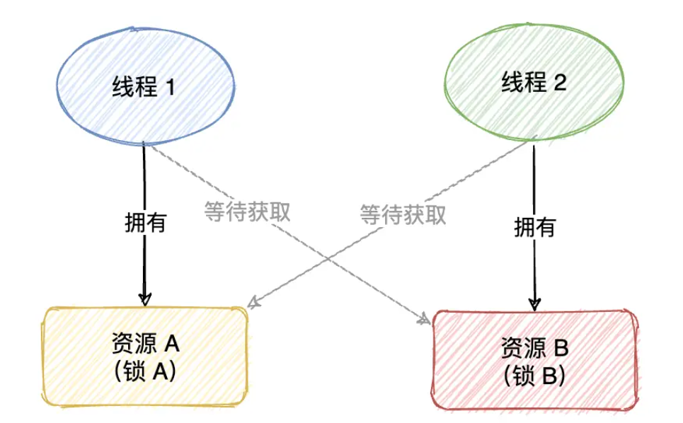 Java死锁问题怎么解决