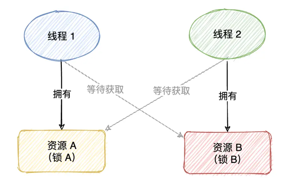 Java死锁问题怎么解决