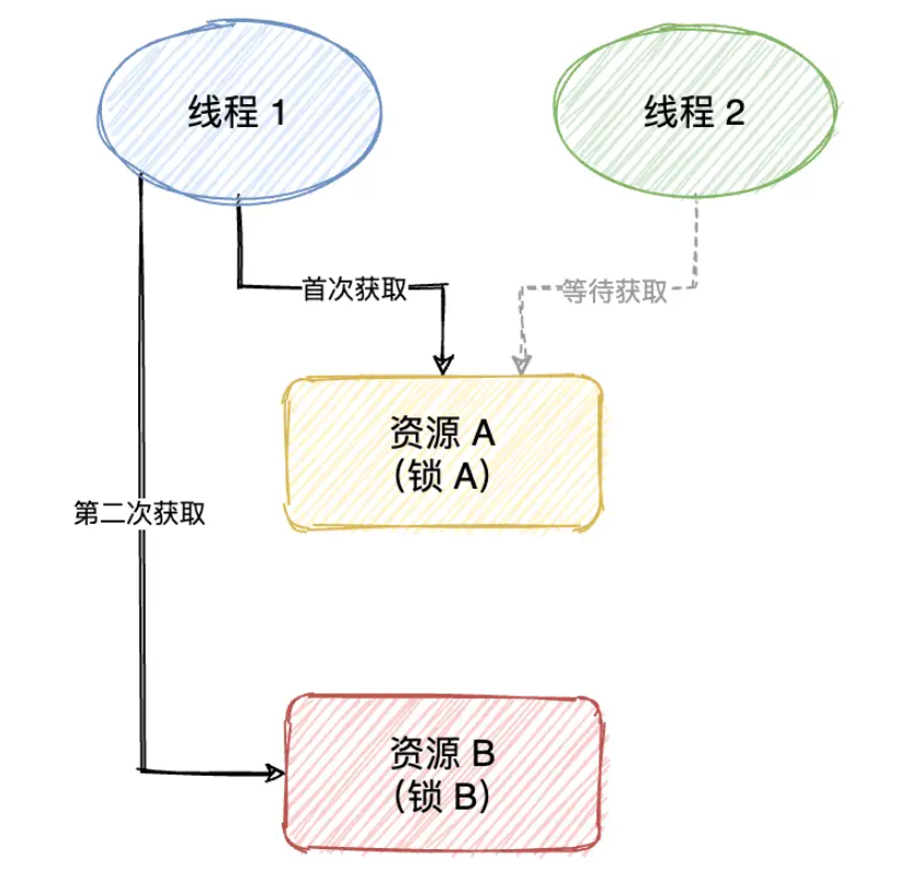 Java死锁问题怎么解决