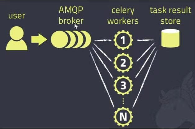 轻松完成异步任务，一文搞懂Python Celery