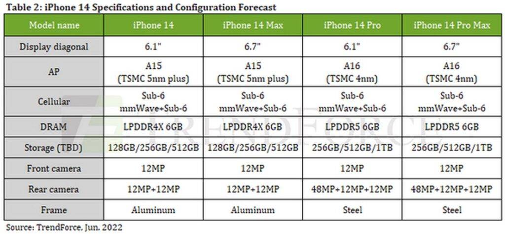 iPhone 14 全系列配6GB RAM 非Pro 版用旧A15 处理器