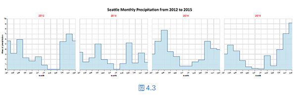 Python进行数据可视化,你会用什么库来做呢?