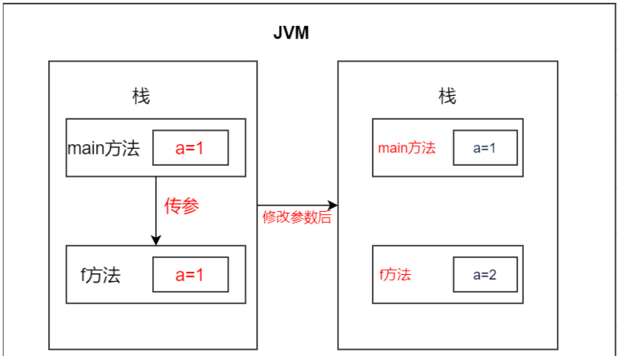 Java中的参数传递方式是值传递还是引用传递?