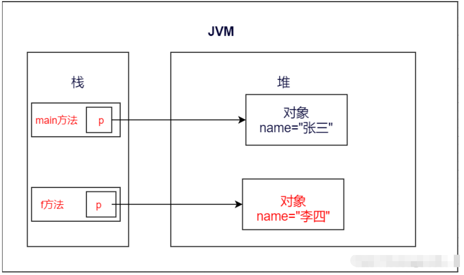 Java中的参数传递方式是值传递还是引用传递?