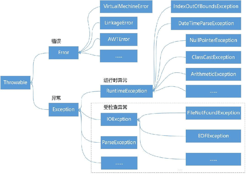 如何在Java中使用@Transactional指定回滚条件？