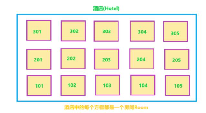 如何使用Java代码实现酒店管理系统