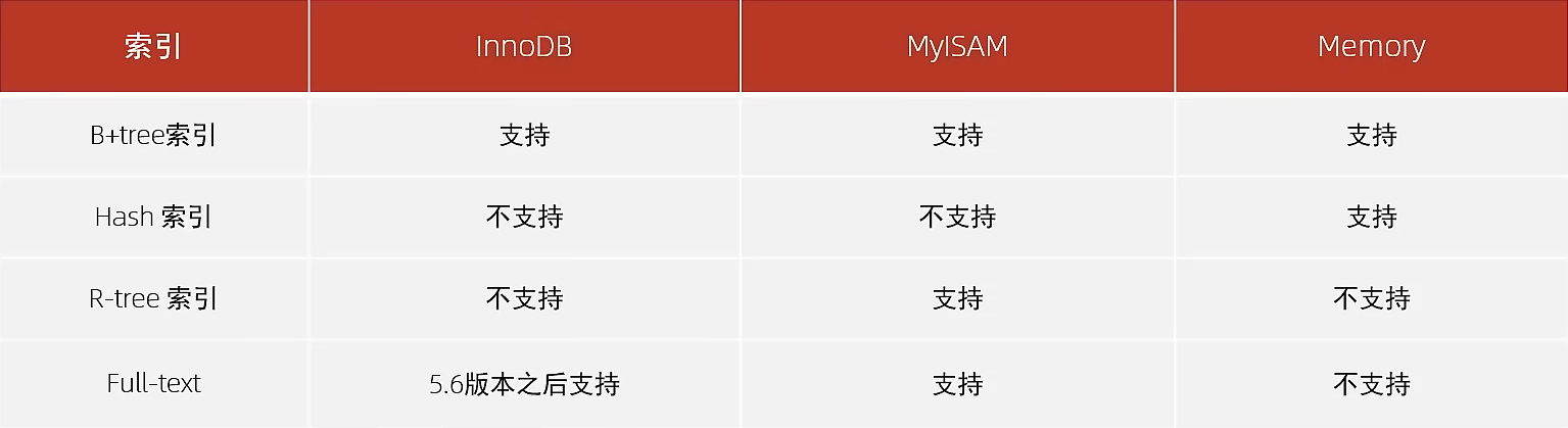 MySQL索引的相关知识点有哪些？