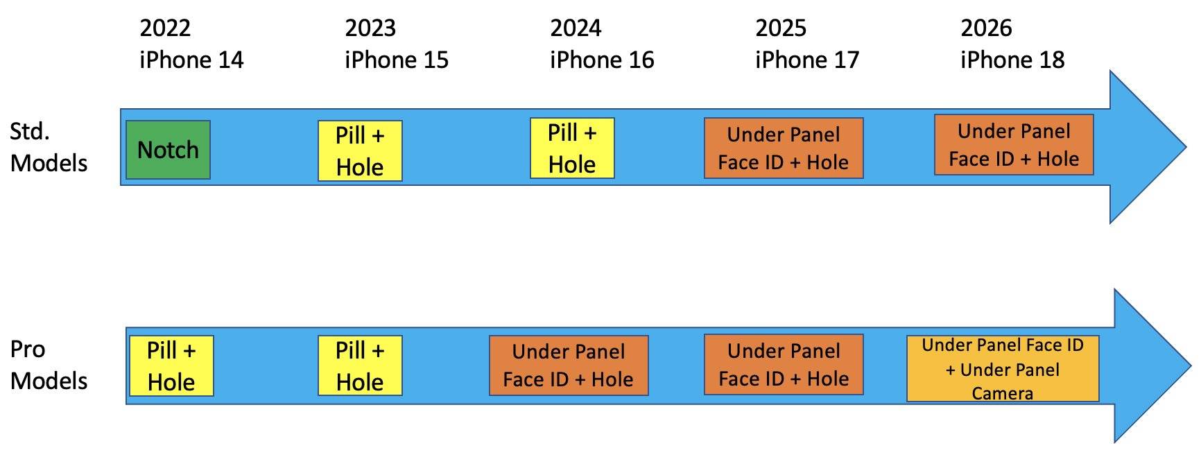 苹果计划在 iPhone 15 系列中使用 Pill-and-Hole 取代 Notch