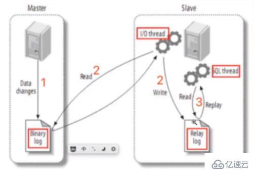 MySQL教程:快速搭建主从复制架构