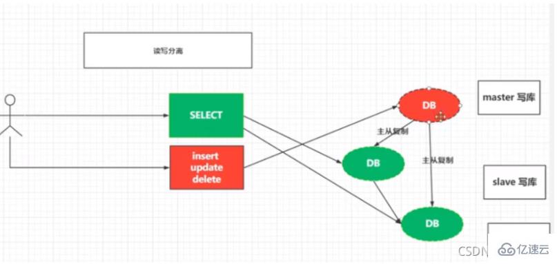 MySQL教程:快速搭建主从复制架构