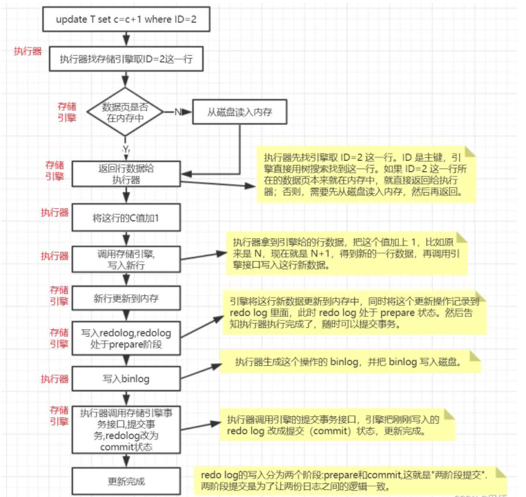 MySQL中一条UPDATE语句的执行流程是怎样的?