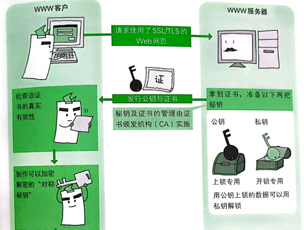 为什么Java中使用HTTPS?有哪些优点?