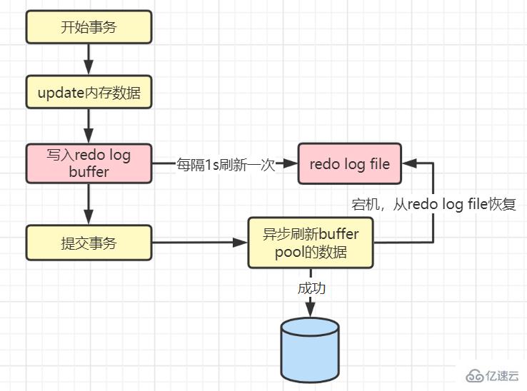 MySQL日志:了解redo log和undo log的知识点