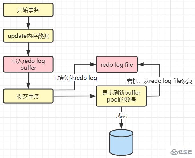 MySQL日志:了解redo log和undo log的知识点