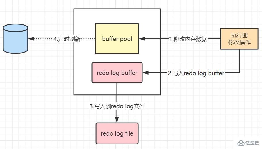 MySQL日志:了解redo log和undo log的知识点
