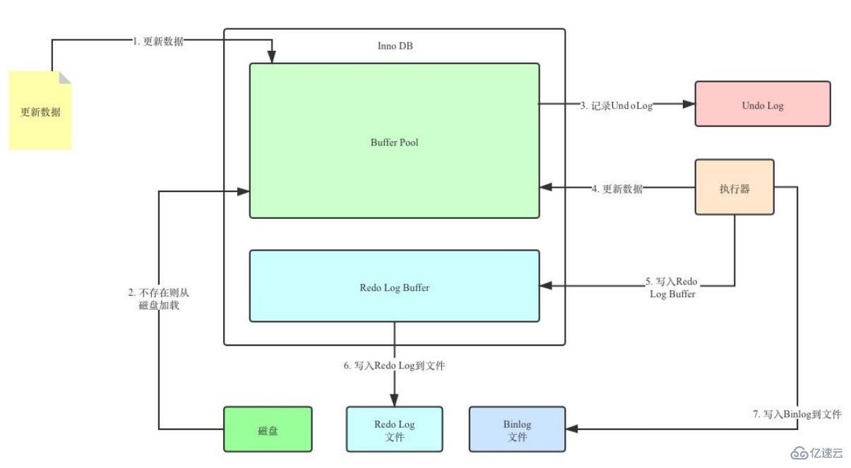 MySQL日志:了解redo log和undo log的知识点