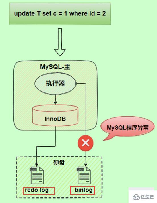MySQL日志:了解redo log和undo log的知识点