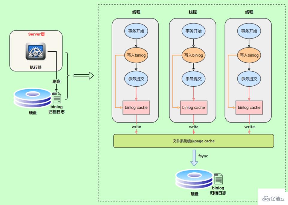 MySQL日志:了解redo log和undo log的知识点