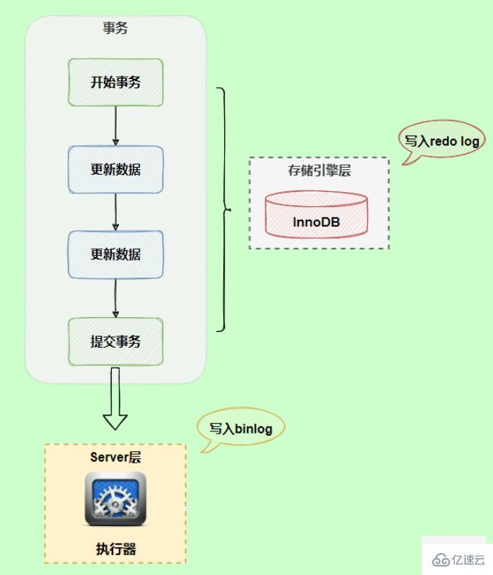MySQL日志:了解redo log和undo log的知识点