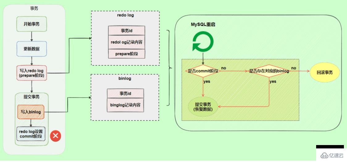 MySQL日志:了解redo log和undo log的知识点