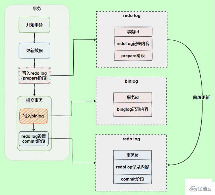 MySQL日志:了解redo log和undo log的知识点