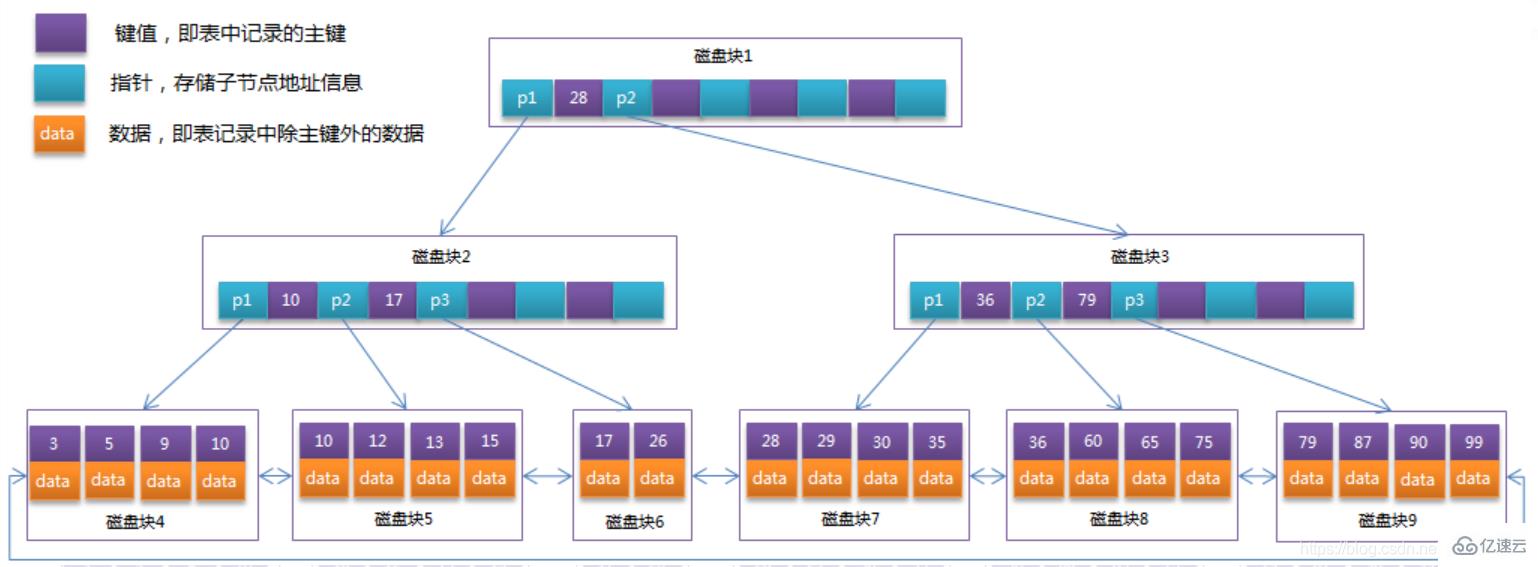 MySQL索引的作用是什么？