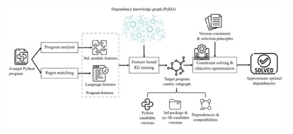 加速Python程序构建依赖分析，提升代码复用效率