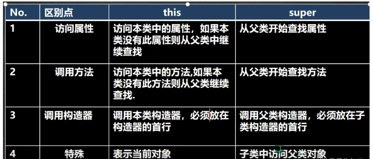Java super关键字怎么使用