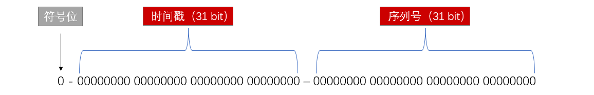 Redis全局ID生成器如何实现