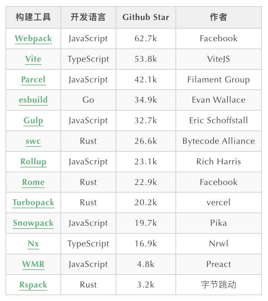 一文了解前端构建工具全貌