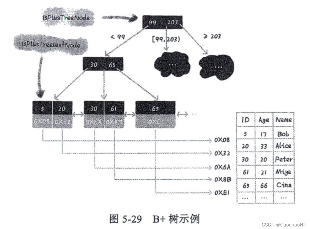 MySQL索引结构示例分析