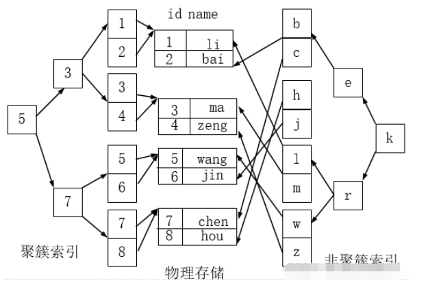 MySQL索引结构示例分析